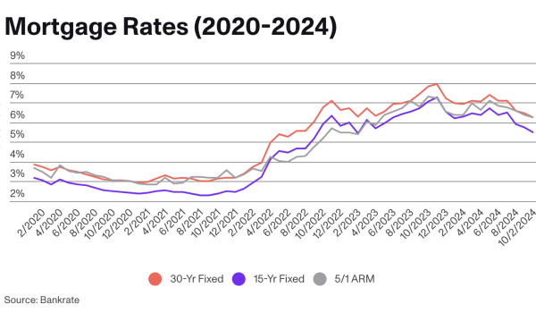 Mortgage rates chart